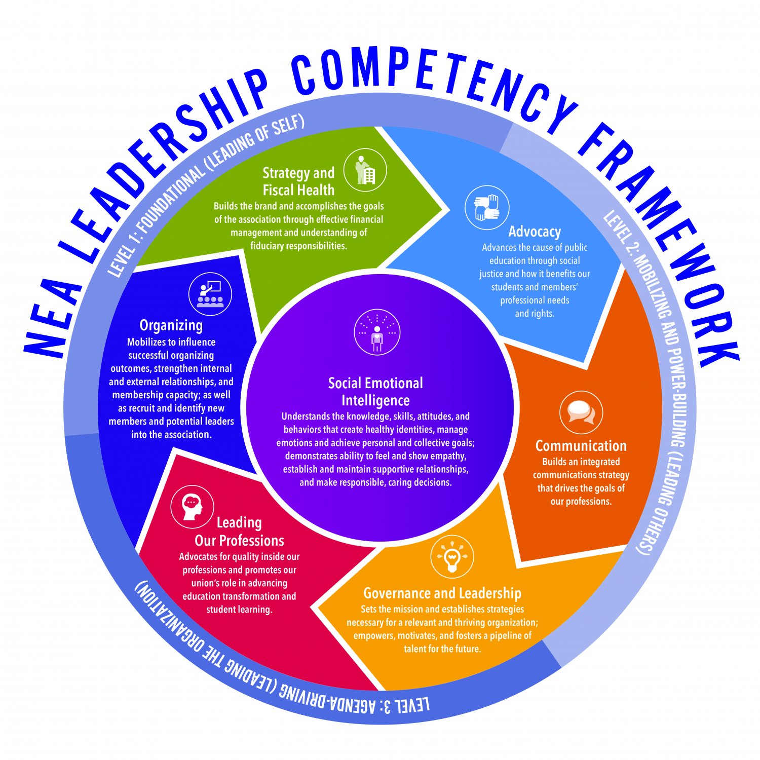 Leadership Competencies NEA   Leadership Framework   01 Wheel Final 